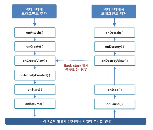  안드로이드 스튜디오 더블 프래그먼트 화면전환2 (Android Studio,Fragment,화면전환,인플레이터,프래그먼트 매니저,inflater,Java,자바)