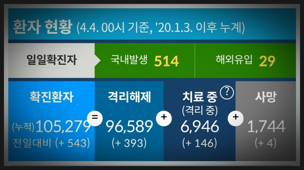  (4월 4일)코로나19 일일 확진 및 예방접종 현황 - 이틀 연속 543명 확진