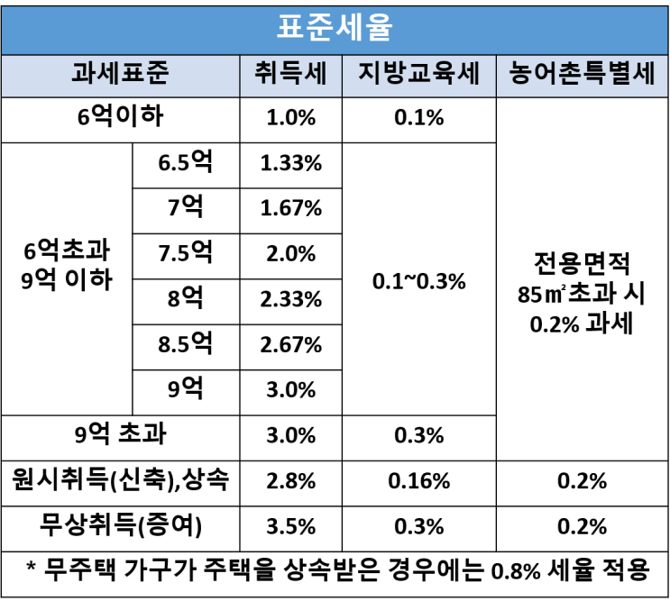  2021년 취득세율 요약