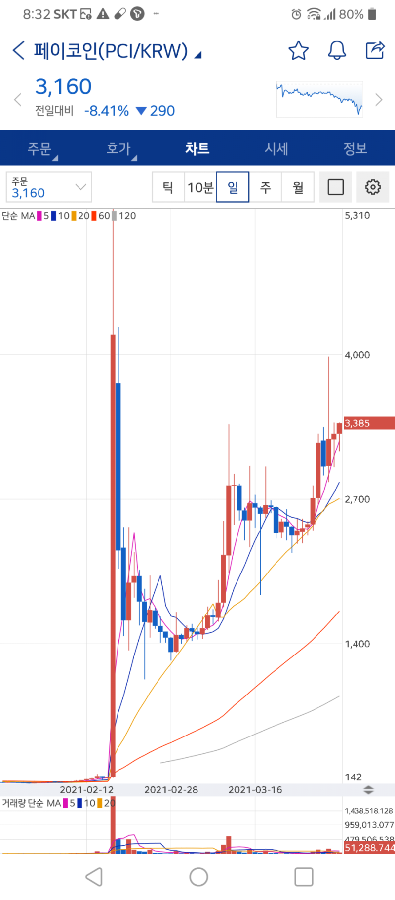 페이코인 분석과 가격전망 (feat.업비트,다날) : 네이버 블로그
