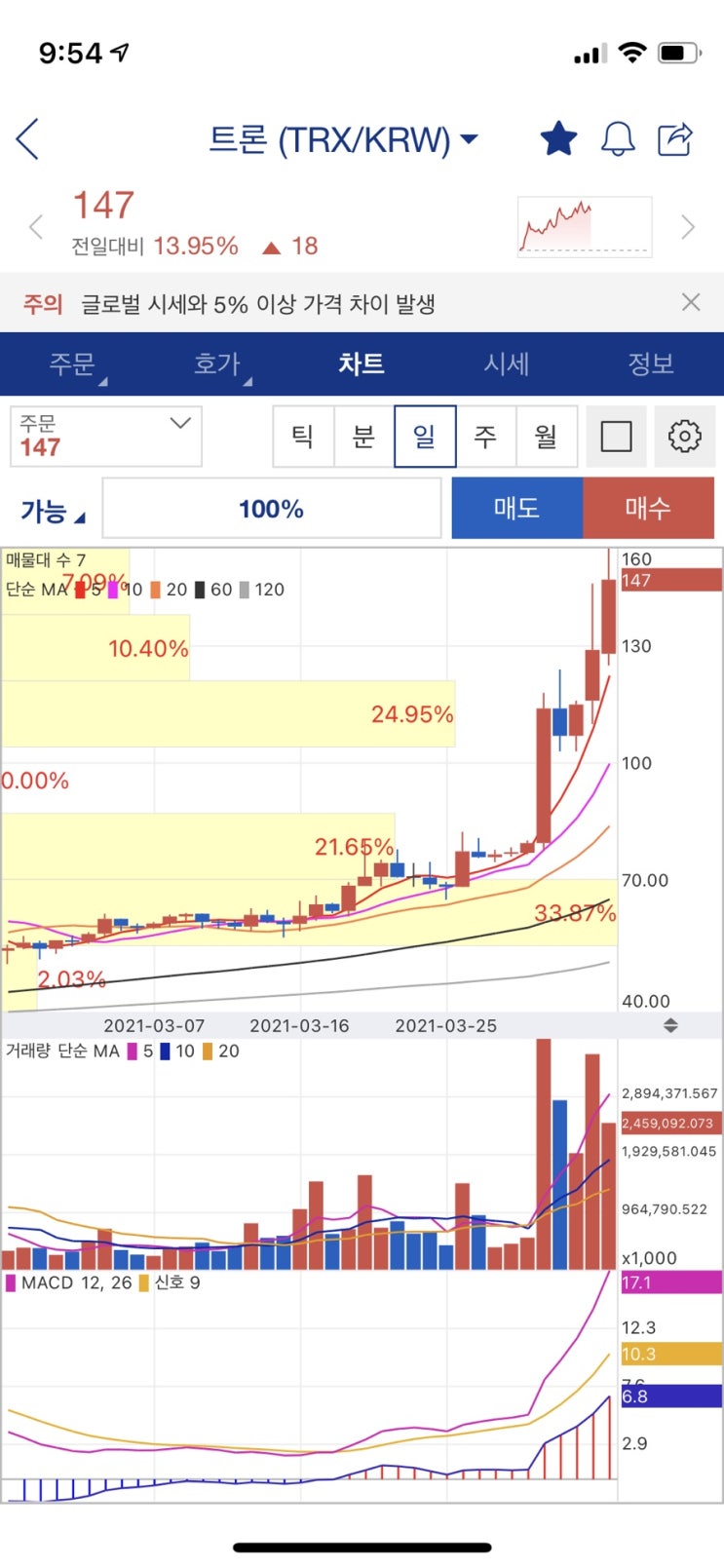  후 트론 떡상 무슨일이야..
