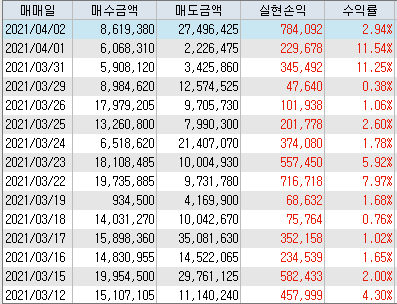  133거래일 무손절 검색식 매매일지 (100% 승률)-상반기 결산결산