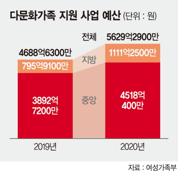  증가하는 다문화가정, 다문화가족 지원사업