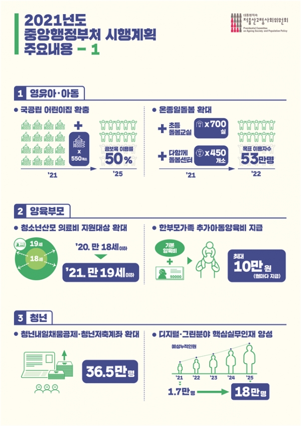 정부, 올해 저출산·고령사회 극복 위해 72조 투입 정부, 올해 저출산·고령사회 극복 위해 72조 투입