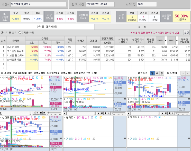  조건 검색식 기반 시초가 시장가 매매 검증결과 (급등 차트 포착)