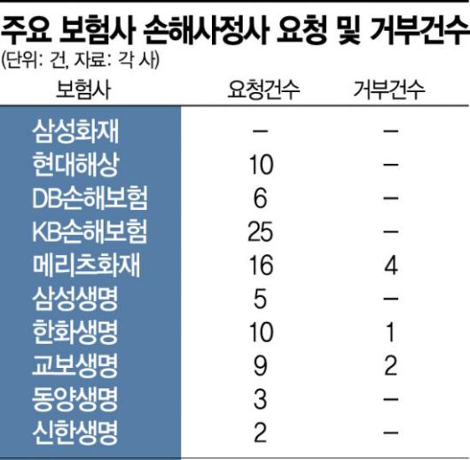 실손보험 '손해사정사 선임권' 도입됐지만…86건에 그쳐 실손보험 '손해사정사 선임권' 도입됐지만…86건에 그쳐