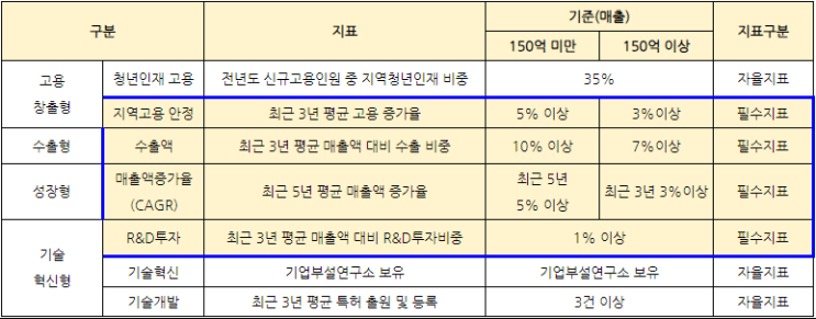 [울산] 2021년 지역스타기업 육성사업 참여기업 모집 연장 공고