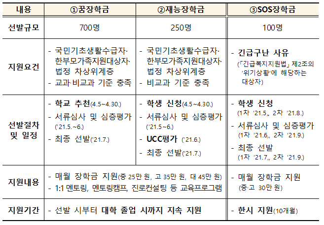  2021년 복권기금 꿈사다리 신규 장학생 선발 : 중2~고3 저소득층 대상(대학 졸업 시까지 지원)