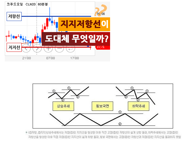 해외선물 매매때 가장 많이 사용되는 보조지표 지지저항선에 대한 내용!!