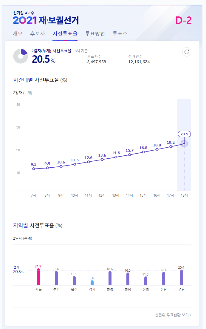 2021 보궐선거 투표소 찾기(본투표 장소)