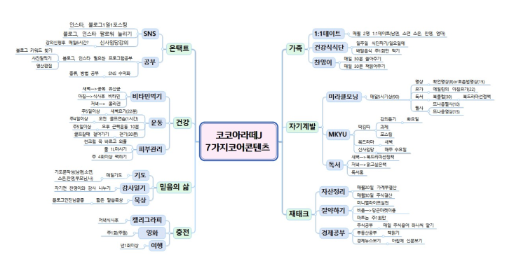  1, 2, 3 기법으로 마인드맵 수정하기[딱김따6강]