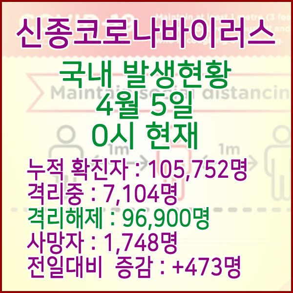  코로나19(코로나바이러스) 4월 5일 0시 국내(해외포함) 발병 105,752명 / 96,900명 완치 격리해제 / 사망자 1,748명