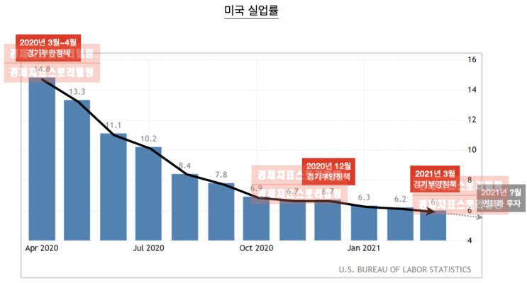  2021년 3월 미국 실업률과 주식시장