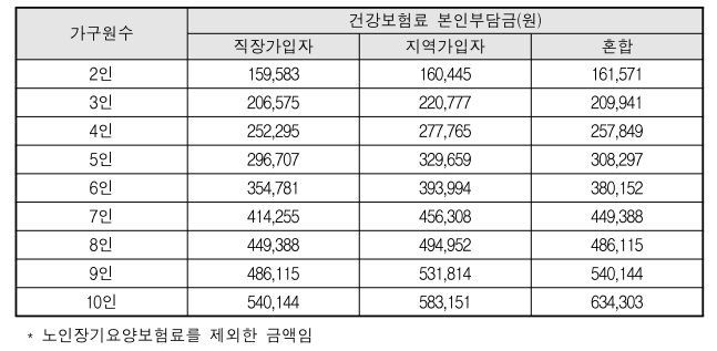  산모·신생아 건강관리 서비스 지원대상 확대 : 기준중위소득 150% 이하