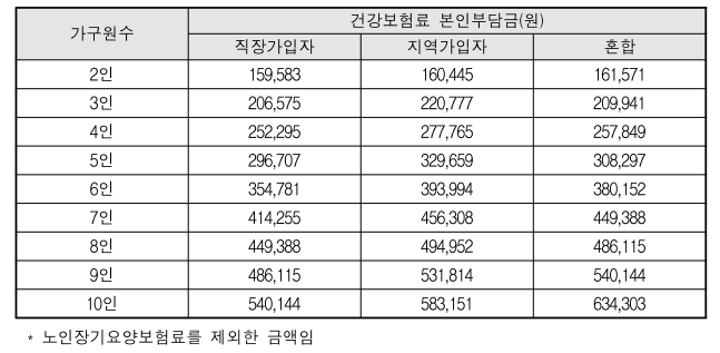 산모·신생아 건강관리 서비스 지원대상 확대 : 기준중위소득 150% 이하