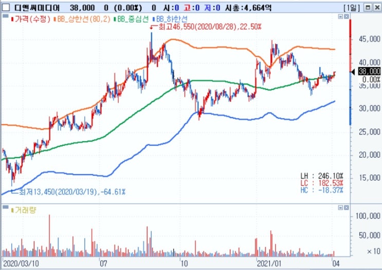 카카오 - 웹소설 플랫폼 '래디쉬' 4000억에 인수 추진