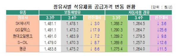 정유사 공급 기름값, 현대오일뱅크 높고 S-OIL 낮아