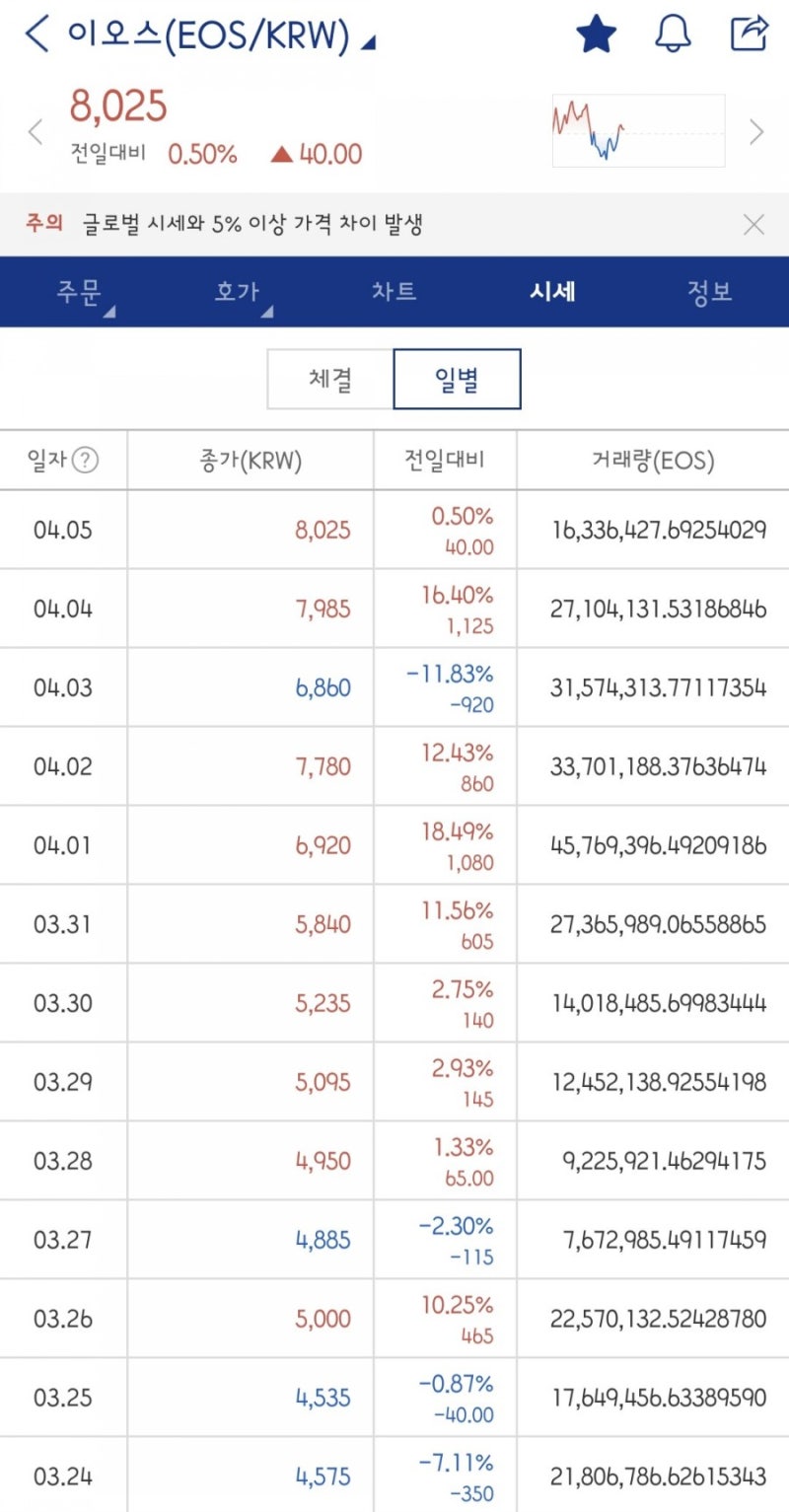 메이저 알트코인 :: 이오스 전망과 시세, 호재에 대해 알아보자 : 네이버 블로그