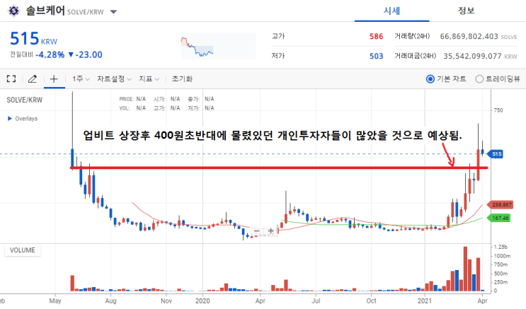 솔브케어(SOLVE) 의료메타 기대주로 급부상 할까?