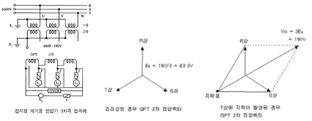 접지형 계기용 변압기 (GPT : Ground Potential Transformer) : 네이버 블로그 접지형 계기용 변압기 (Gpt : Ground Potential Transformer) : 네이버 블로그