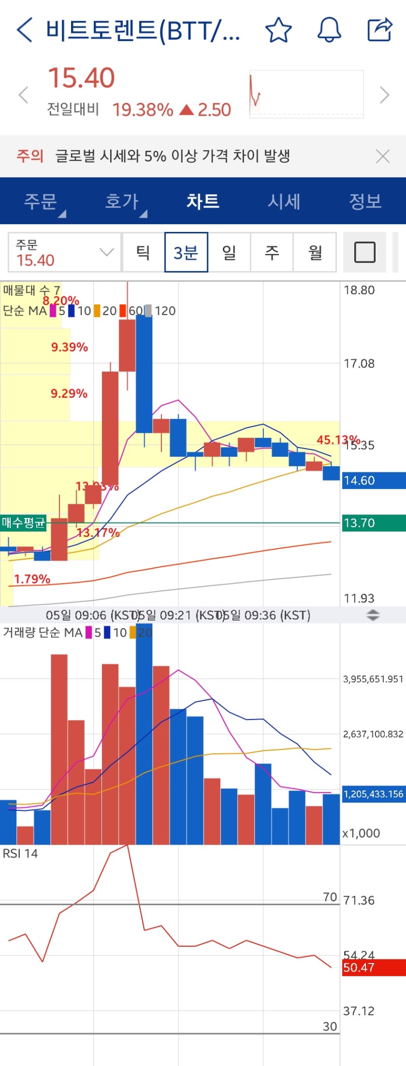 2탄) 비트코인, 알트코인 5백만원으로 2천만원 만들기 2일차 : 네이버 블로그