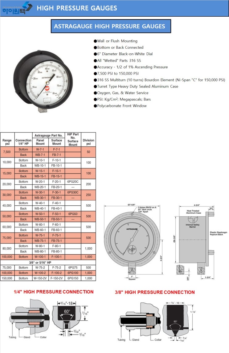  PRESSURE GAUGES (고압 게이지, HIP, ASTRA GAUGES)