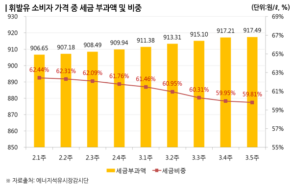 [이슈]휘발유 세금 비중 주는데 소비자 지출은 늘어나