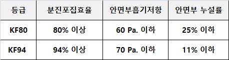  kf94 황사마스크 요구 스펙