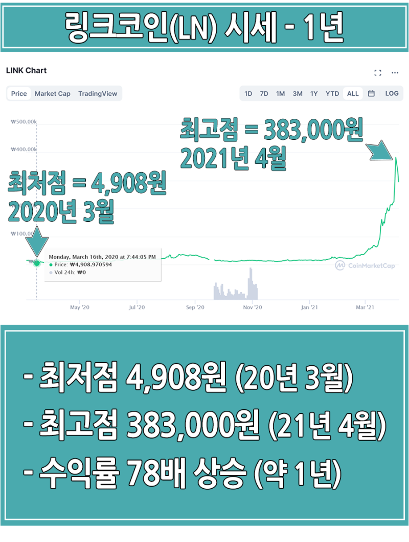 네이버 링크코인 (LN) 구매, 예금방법 BITFRONT : 네이버 블로그