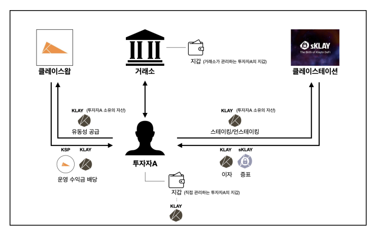  클레이튼의 DeFi투자