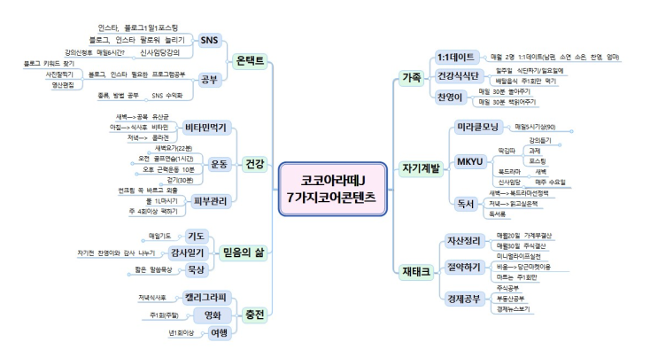  구체적인 목표를 위한 마인드맵 그리기[딱김따5강]