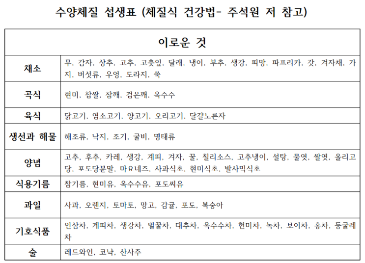 8체질 특징 섭생표 8체질 자가진단 비타민 3탄 수양체질vs수음체질