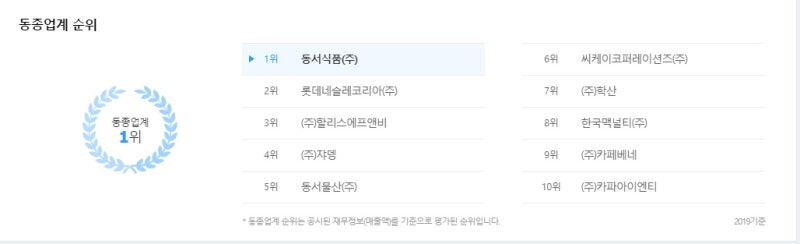 창원) 동서식품 생산직 채용공고 및 정보, 연봉 : 네이버 블로그 창원) 동서식품 생산직 채용공고 및 정보, 연봉 : 네이버 블로그