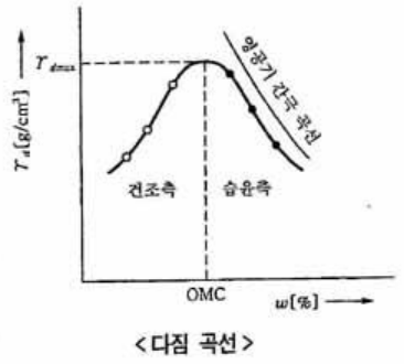 흙의 최적 함수비 설명 및 구하는 순서 흙의 최적 함수비 설명 및 구하는 순서