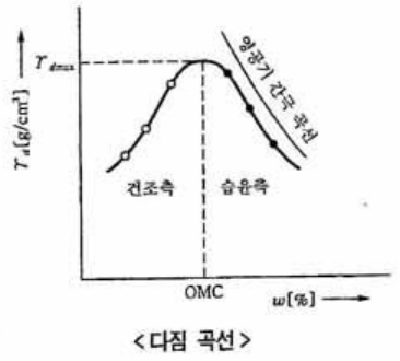 흙의 최적 함수비 설명 및 구하는 순서