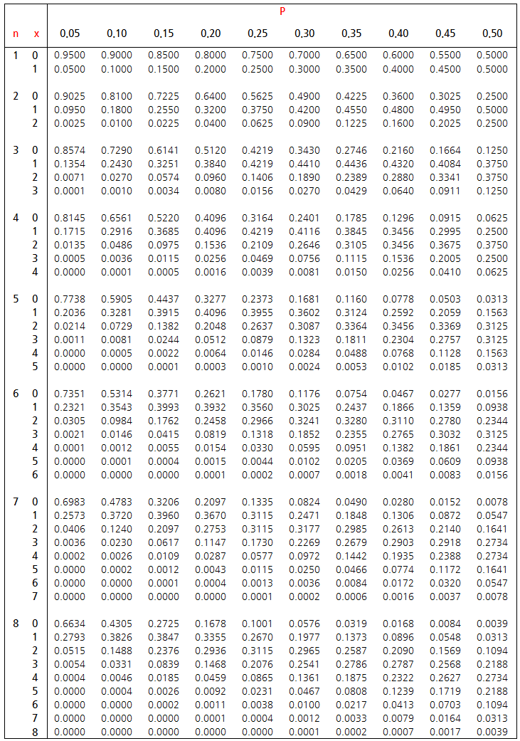 이항분포표 pdf