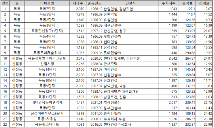  10. 서울시 양천구
