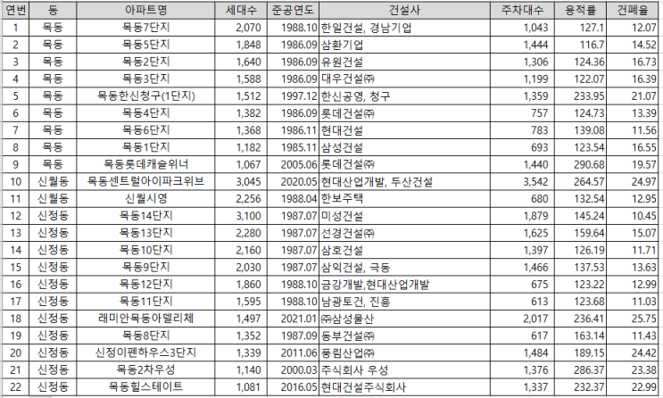 10. 서울시 양천구