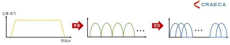 직교 주파수 분할 다중화(OFDM : Orthogonal Frequency Division Multi-plexing) 특징
