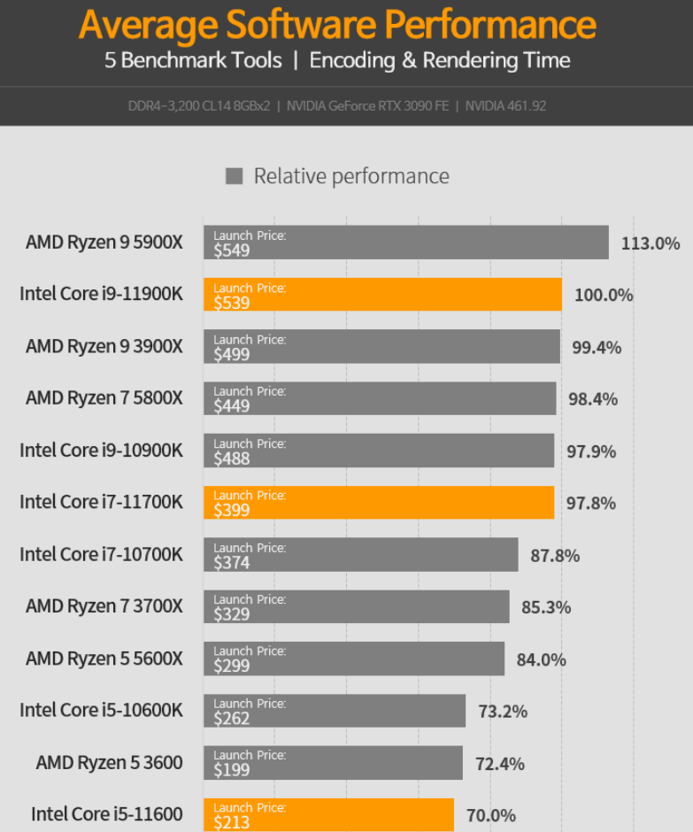 Processor Benchmark Intel Zen Intel Core I7-11700K Early Review