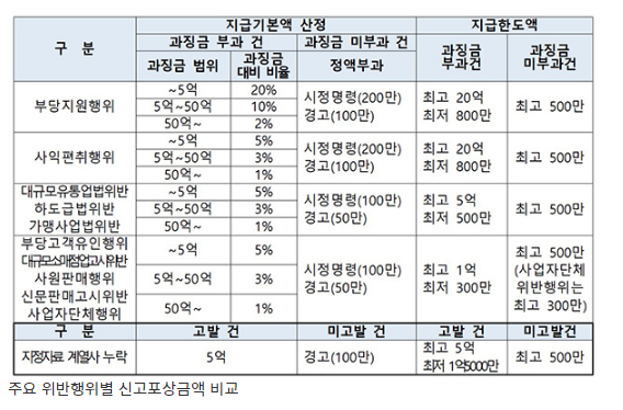 대기업집단 위장계열사 신고자에 최대 5억 포상금…5월부터 대기업집단 위장계열사 신고자에 최대 5억 포상금…5월부터