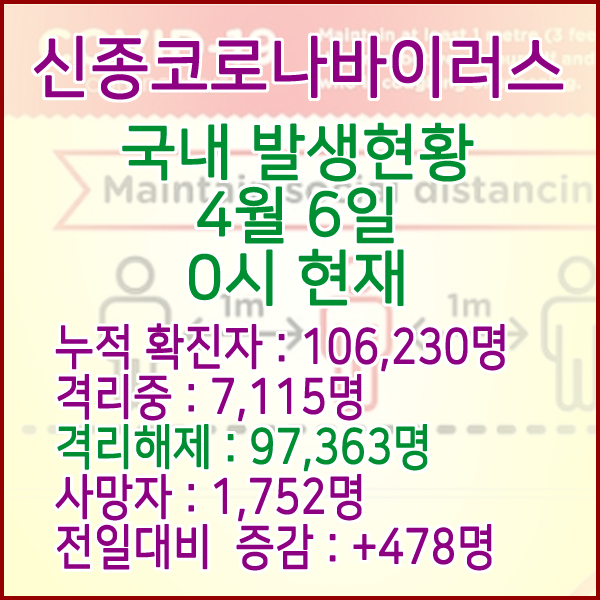 코로나19(코로나바이러스) 4월 6일 0시 국내(해외포함) 발병 106,230명 / 97,363명 완치 격리해제 / 사망자 1,752명