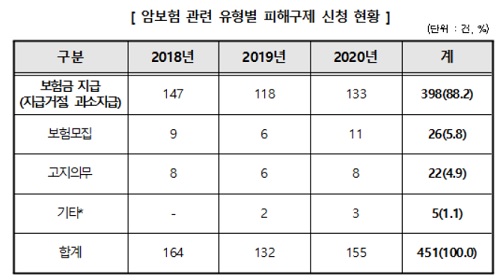 소비자원 "암 보험금 부당하게 안 주는 보험사 많아" 소비자원 "암 보험금 부당하게 안 주는 보험사 많아"