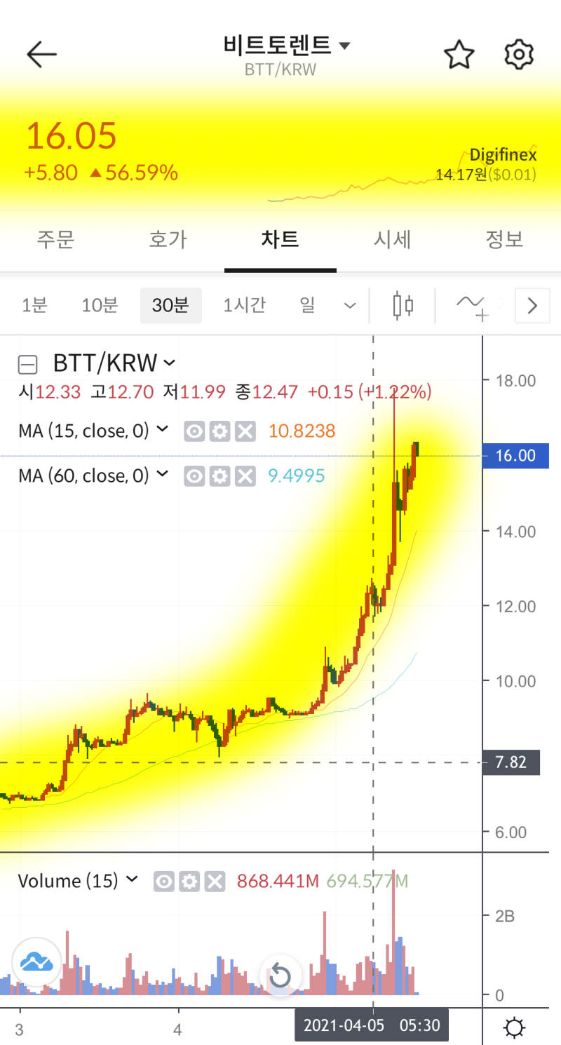 비트토렌트 코인 호재, 가격 전망 BTT : 넷플릭스, 상장, 목표가 : 네이버 블로그