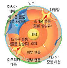  플룸 구조론과 열점