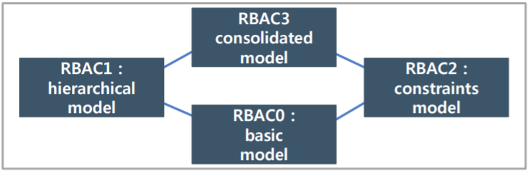 역할기반 접근통제(RBAC) : 네이버 블로그