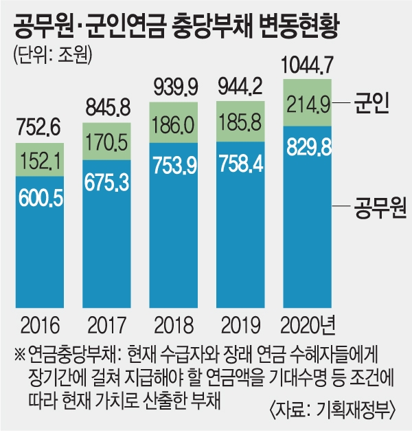 공무원 그렇게 늘리더니… 연금으로 줄 돈 1000조 돌파