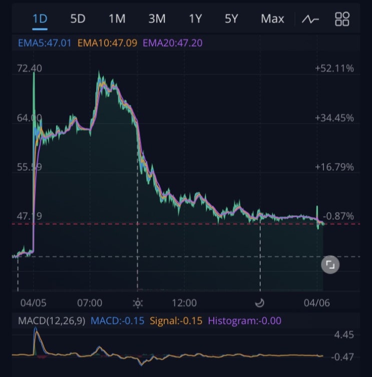  FDA 승인후 나녹스 주가 급등/급락의 이유