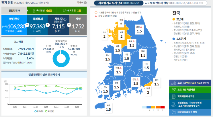 코로나19 발생 현황 [중독 뉴스] 4월 6일 확진자