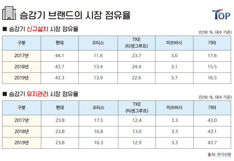엘리베이터 회사 설치 및 유지보수 전문가